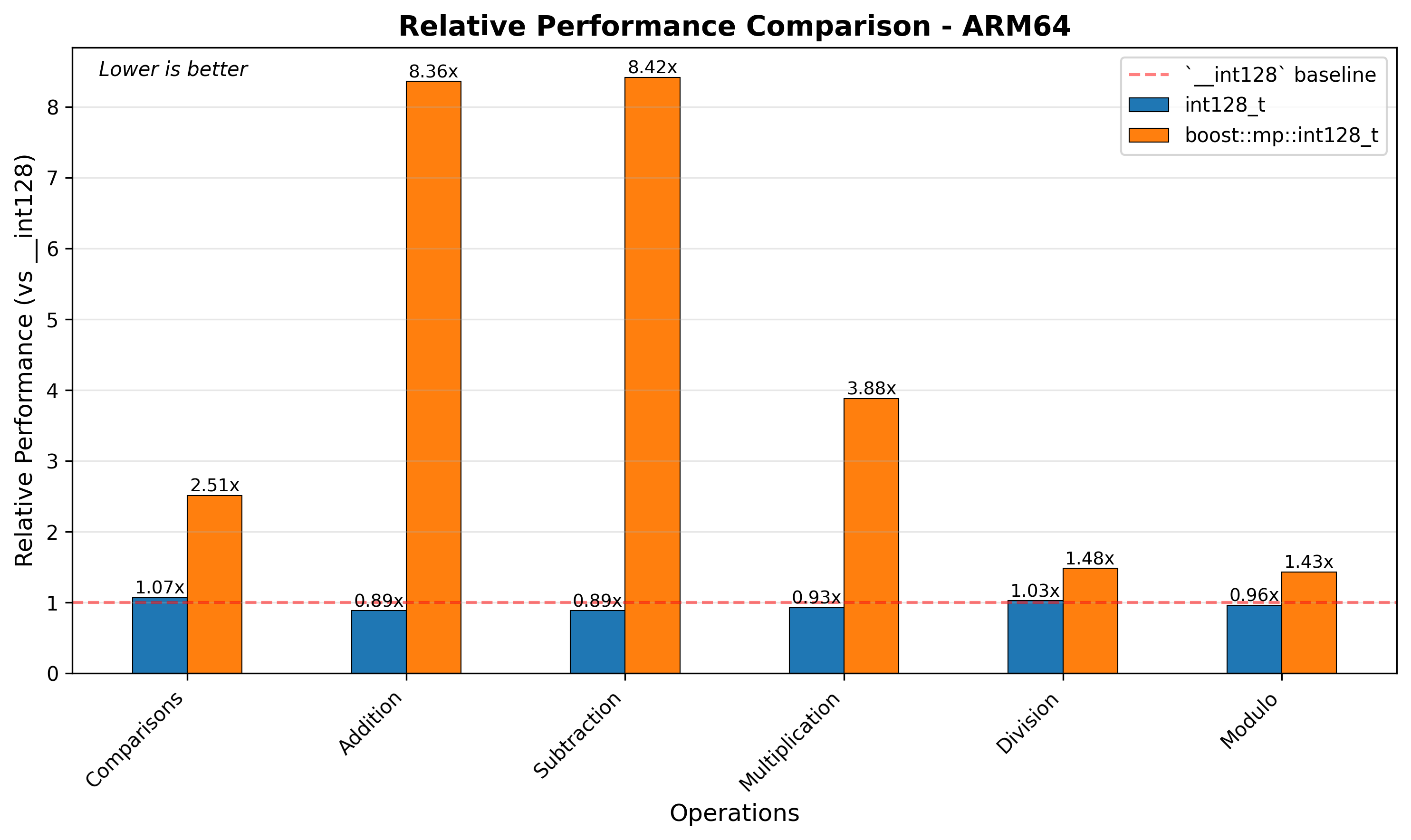 ARM64 Relative Performance